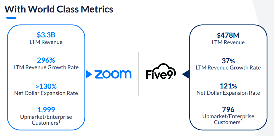 The Zoom-Five9 deal is a big bet for the video conferencing company